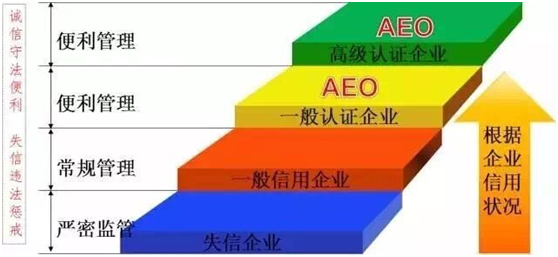 亚游集团供应链顺利通过“AEO高级认证企业”认证